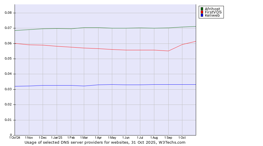 Historical trends in the usage of Afrihost vs. FirstVDS vs. Keliweb