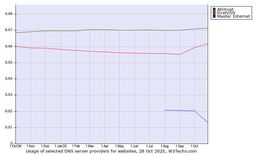 Historical trends in the usage of Afrihost vs. FirstVDS vs. Master Internet
