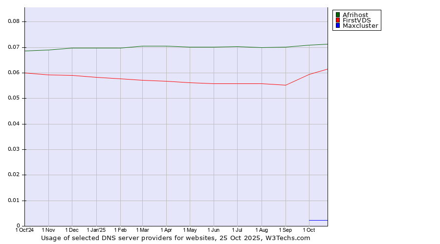 Historical trends in the usage of Afrihost vs. FirstVDS vs. Maxcluster