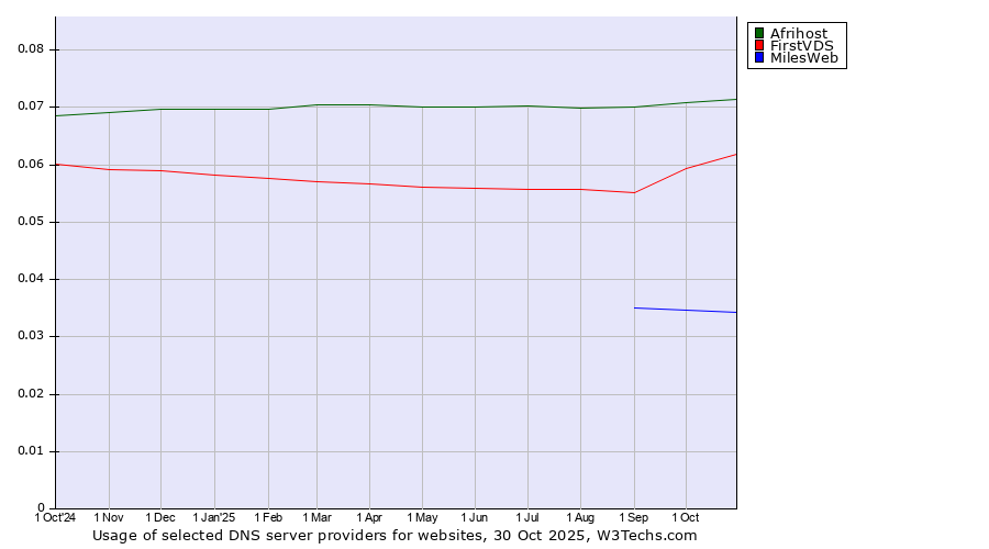 Historical trends in the usage of Afrihost vs. FirstVDS vs. MilesWeb