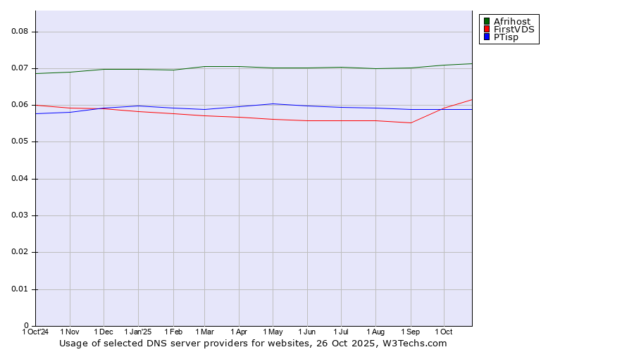 Historical trends in the usage of Afrihost vs. FirstVDS vs. PTisp