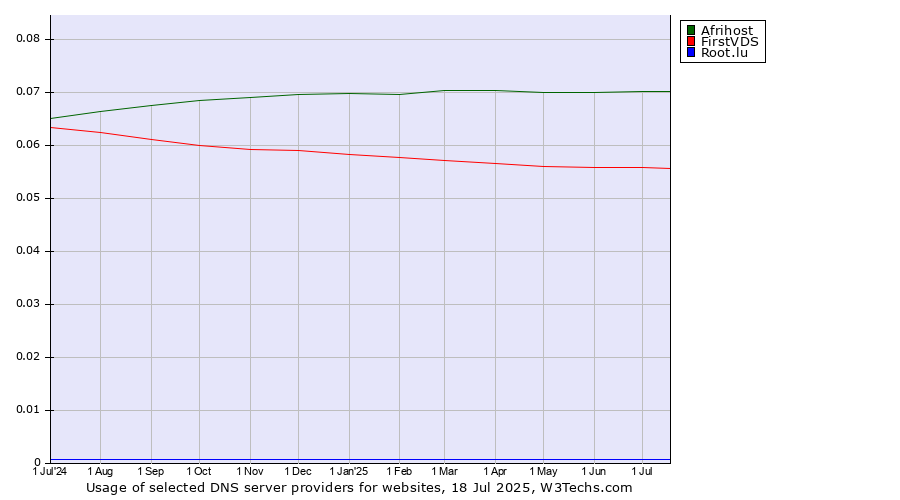 Historical trends in the usage of Afrihost vs. FirstVDS vs. Root.lu