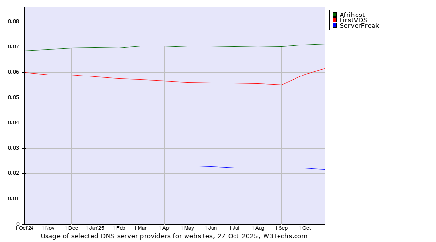 Historical trends in the usage of Afrihost vs. FirstVDS vs. ServerFreak