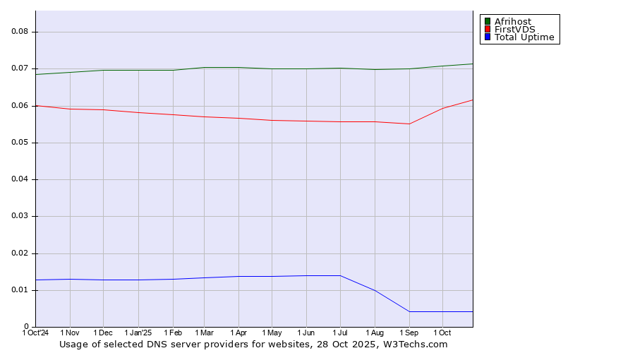 Historical trends in the usage of Afrihost vs. FirstVDS vs. Total Uptime