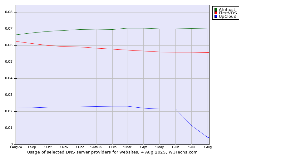 Historical trends in the usage of Afrihost vs. FirstVDS vs. UpCloud