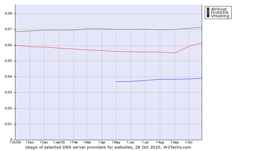Historical trends in the usage of Afrihost vs. FirstVDS vs. VHosting
