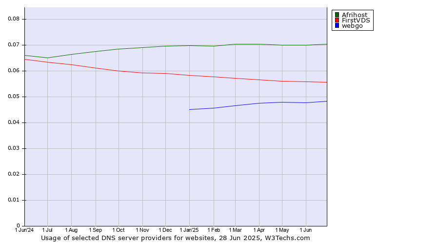 Historical trends in the usage of Afrihost vs. FirstVDS vs. webgo