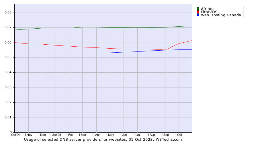 Historical trends in the usage of Afrihost vs. FirstVDS vs. Web Hosting Canada