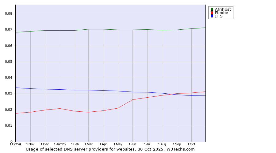 Historical trends in the usage of Afrihost vs. Flexbe vs. IHS
