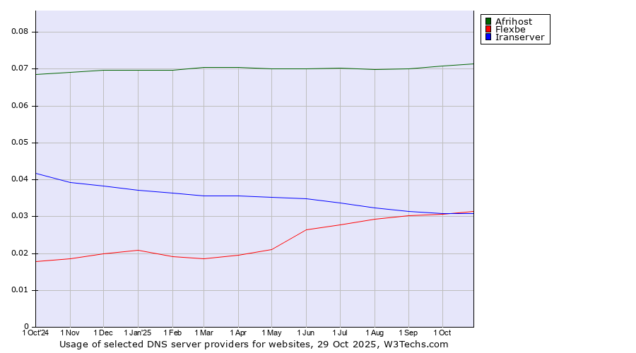 Historical trends in the usage of Afrihost vs. Flexbe vs. Iranserver
