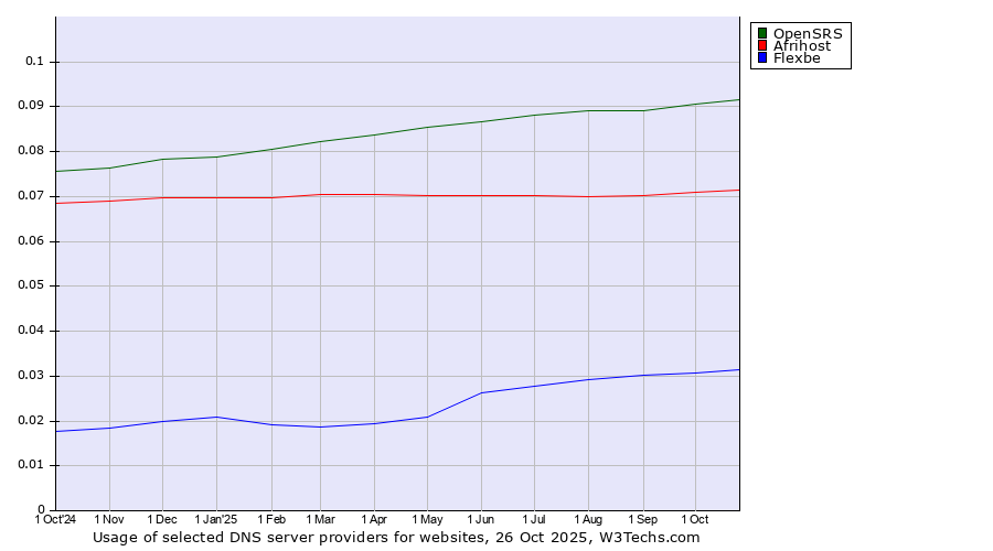 Historical trends in the usage of OpenSRS vs. Afrihost vs. Flexbe