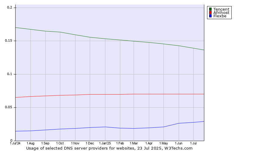 Historical trends in the usage of Tencent vs. Afrihost vs. Flexbe