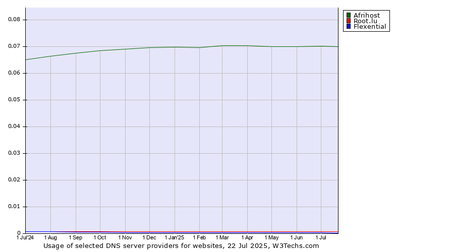 Historical trends in the usage of Afrihost vs. Root.lu vs. Flexential