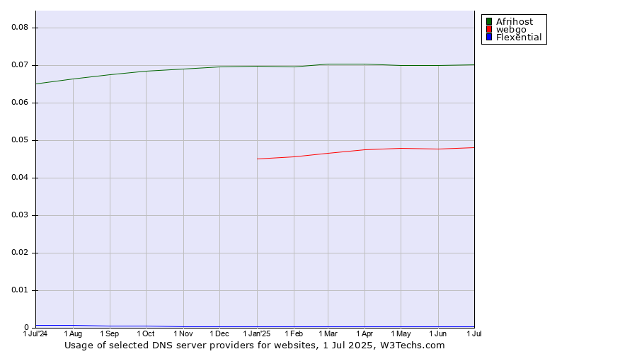 Historical trends in the usage of Afrihost vs. webgo vs. Flexential