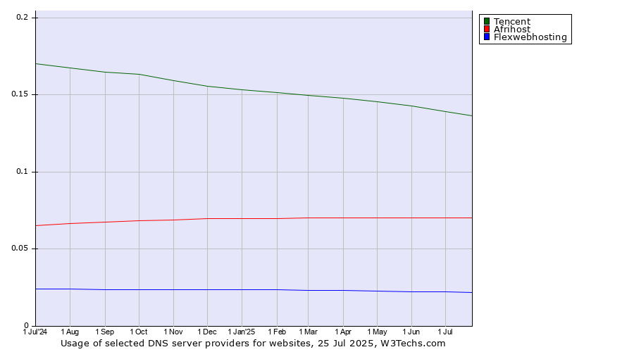 Historical trends in the usage of Tencent vs. Afrihost vs. Flexwebhosting