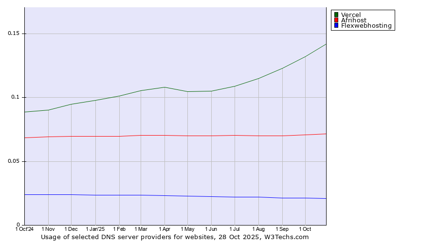 Historical trends in the usage of Vercel vs. Afrihost vs. Flexwebhosting