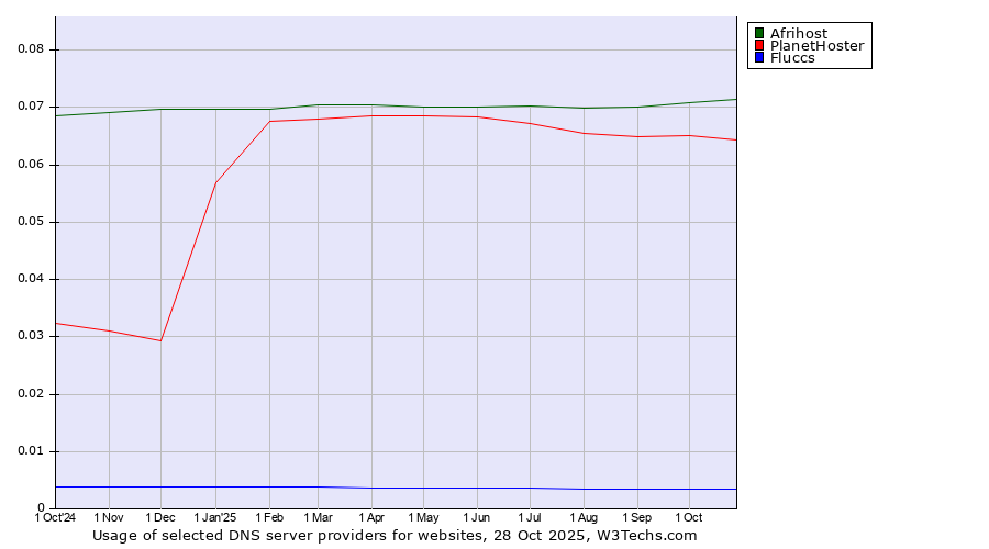 Historical trends in the usage of Afrihost vs. PlanetHoster vs. Fluccs