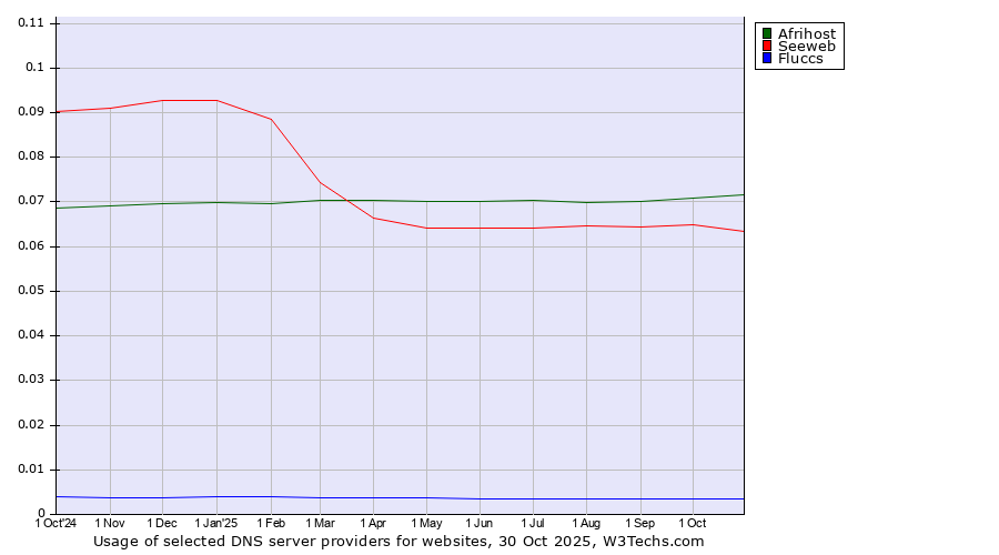 Historical trends in the usage of Afrihost vs. Seeweb vs. Fluccs