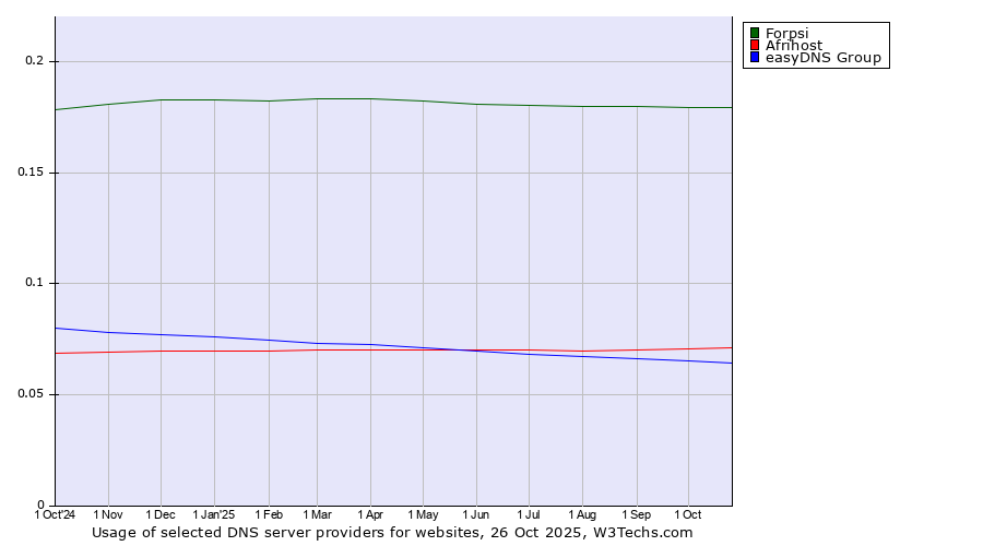 Historical trends in the usage of Forpsi vs. Afrihost vs. easyDNS Group