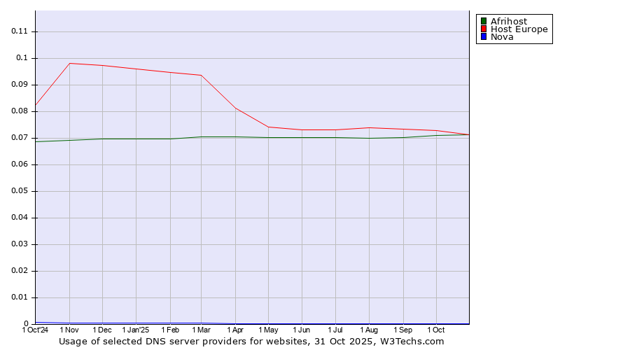 Historical trends in the usage of Host Europe vs. Afrihost vs. Nova