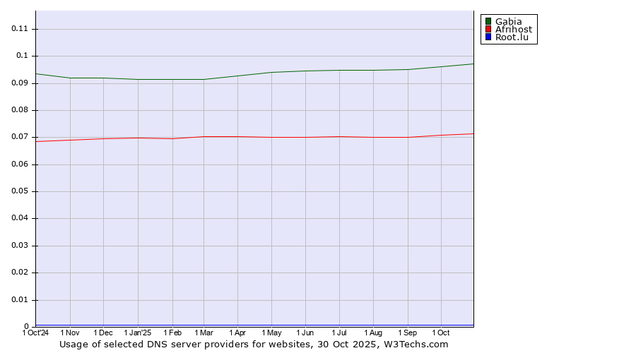 Historical trends in the usage of Gabia vs. Afrihost vs. Root.lu