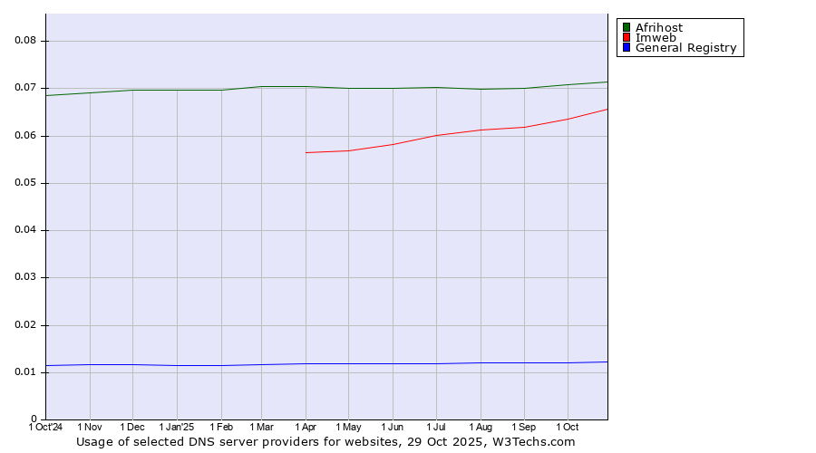 Historical trends in the usage of Afrihost vs. Imweb vs. General Registry