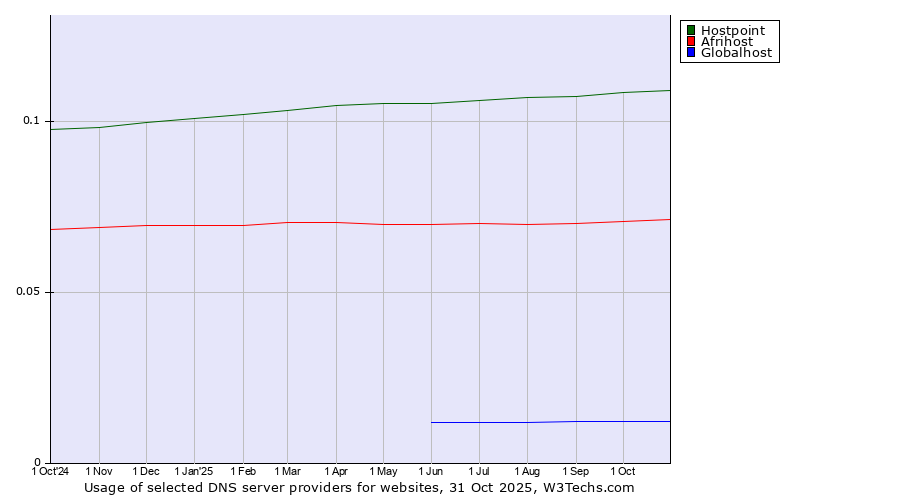 Historical trends in the usage of Hostpoint vs. Afrihost vs. Globalhost