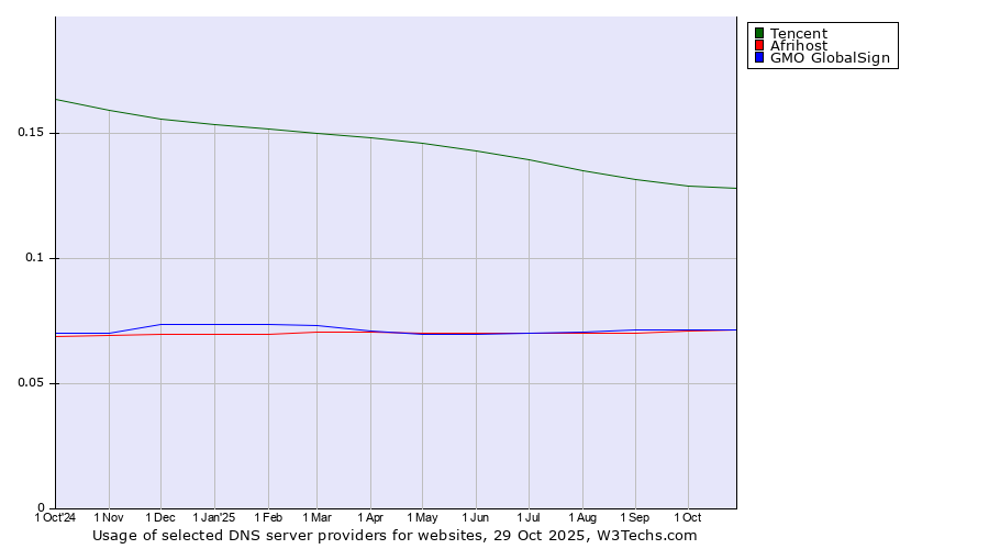 Historical trends in the usage of Tencent vs. Afrihost vs. GMO GlobalSign