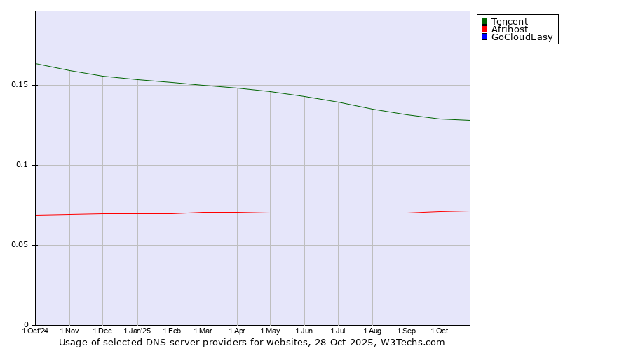 Historical trends in the usage of Tencent vs. Afrihost vs. GoCloudEasy