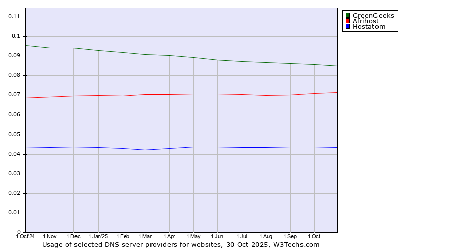 Historical trends in the usage of GreenGeeks vs. Afrihost vs. Hostatom
