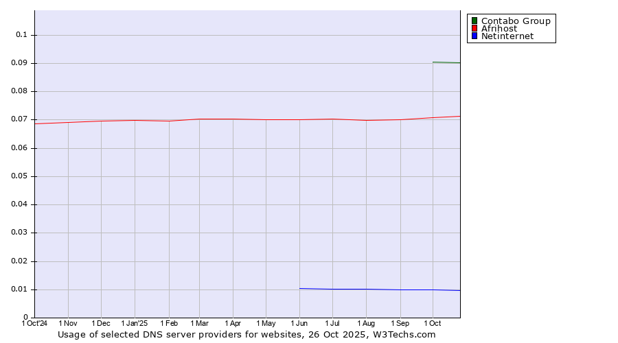 Historical trends in the usage of Contabo Group vs. Afrihost vs. Netinternet