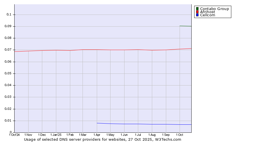 Historical trends in the usage of Contabo Group vs. Afrihost vs. Cellcom