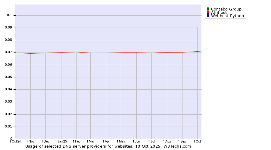 Historical trends in the usage of Contabo Group vs. Afrihost vs. Webhost Python