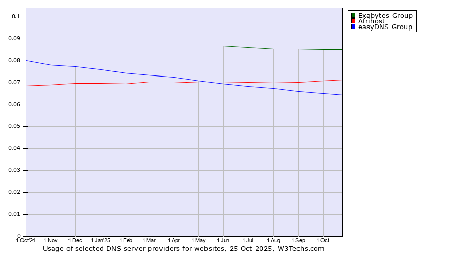 Historical trends in the usage of Exabytes Group vs. Afrihost vs. easyDNS Group