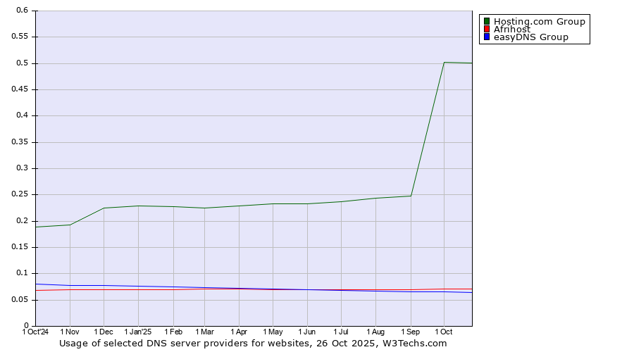 Historical trends in the usage of Hosting.com Group vs. Afrihost vs. easyDNS Group