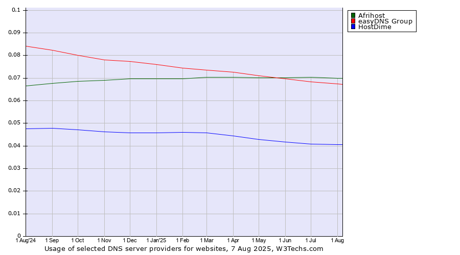 Historical trends in the usage of Afrihost vs. easyDNS Group vs. HostDime