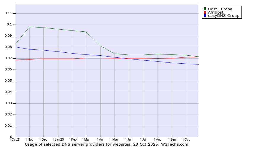 Historical trends in the usage of Host Europe vs. Afrihost vs. easyDNS Group