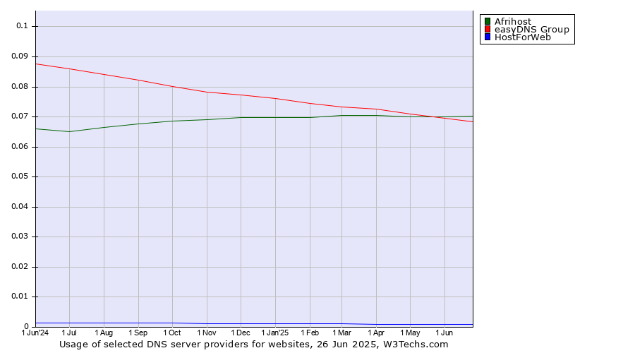 Historical trends in the usage of Afrihost vs. easyDNS Group vs. HostForWeb