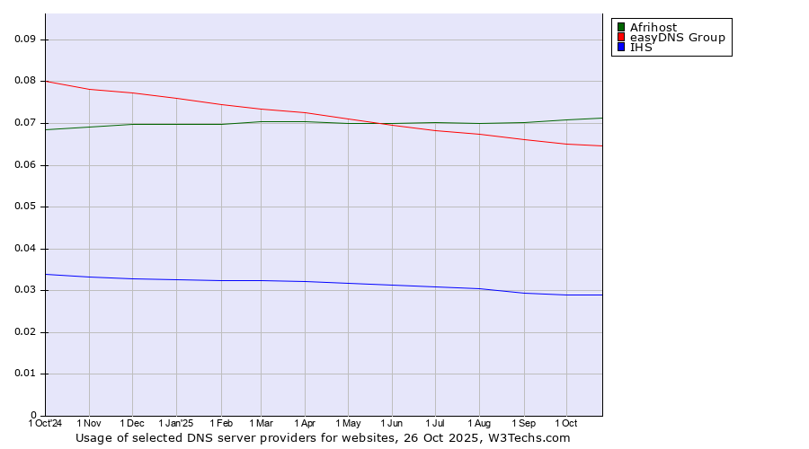 Historical trends in the usage of Afrihost vs. easyDNS Group vs. IHS