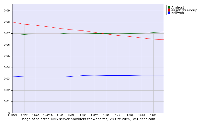 Historical trends in the usage of Afrihost vs. easyDNS Group vs. Keliweb