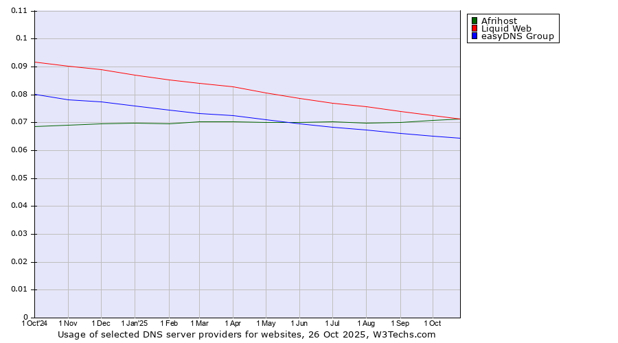 Historical trends in the usage of Liquid Web vs. Afrihost vs. easyDNS Group