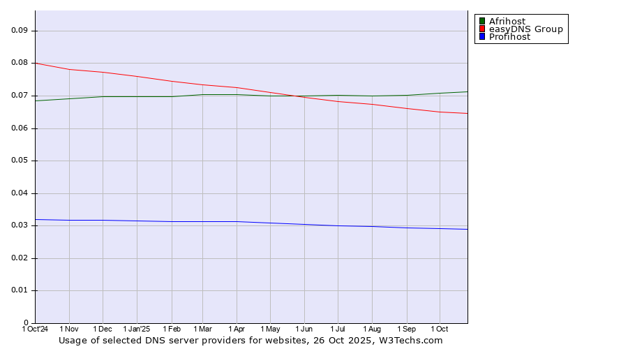 Historical trends in the usage of Afrihost vs. easyDNS Group vs. Profihost