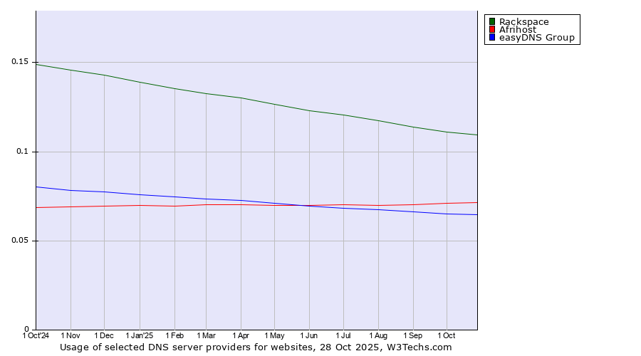 Historical trends in the usage of Rackspace vs. Afrihost vs. easyDNS Group