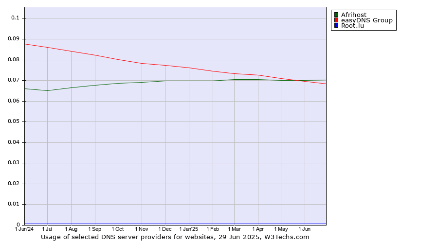 Historical trends in the usage of Afrihost vs. easyDNS Group vs. Root.lu