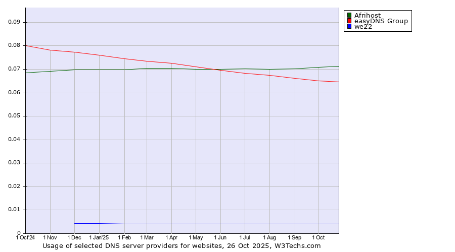 Historical trends in the usage of Afrihost vs. easyDNS Group vs. we22