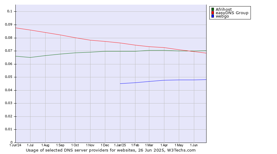 Historical trends in the usage of Afrihost vs. easyDNS Group vs. webgo