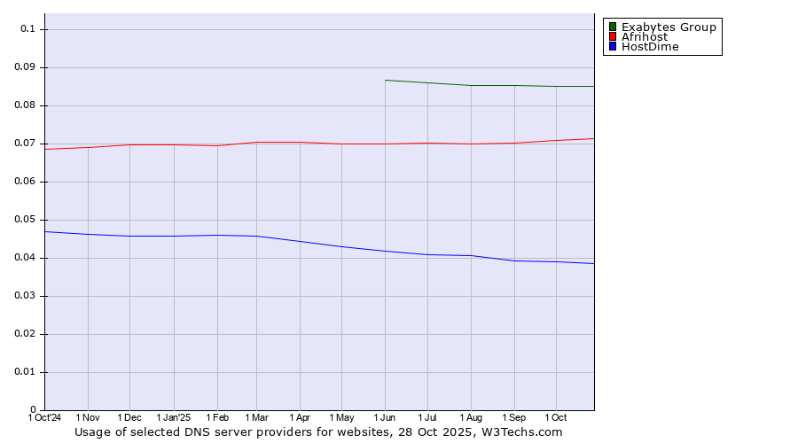 Historical trends in the usage of Exabytes Group vs. Afrihost vs. HostDime