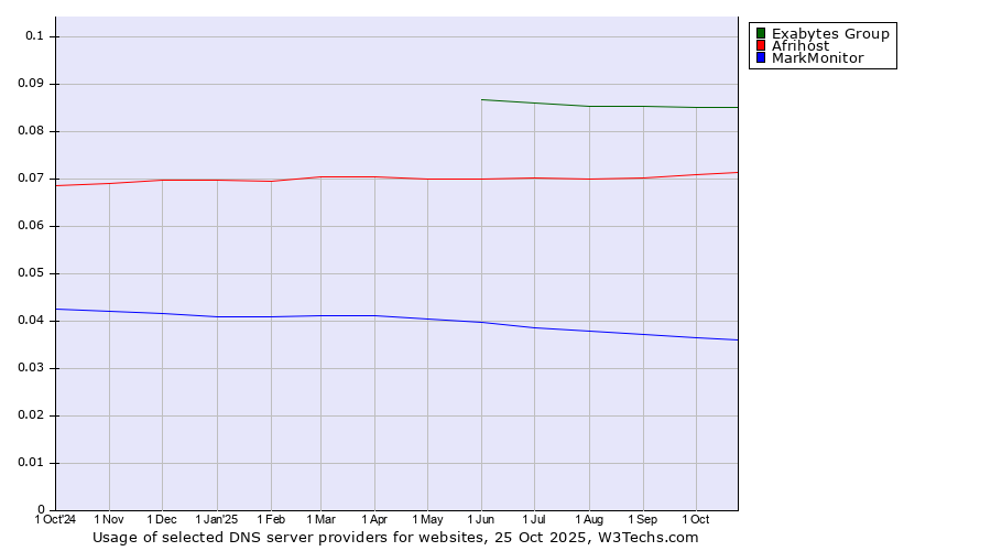 Historical trends in the usage of Exabytes Group vs. Afrihost vs. MarkMonitor