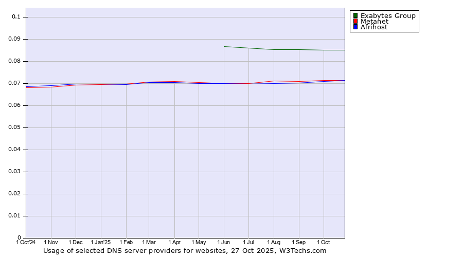 Historical trends in the usage of Exabytes Group vs. Metanet vs. Afrihost