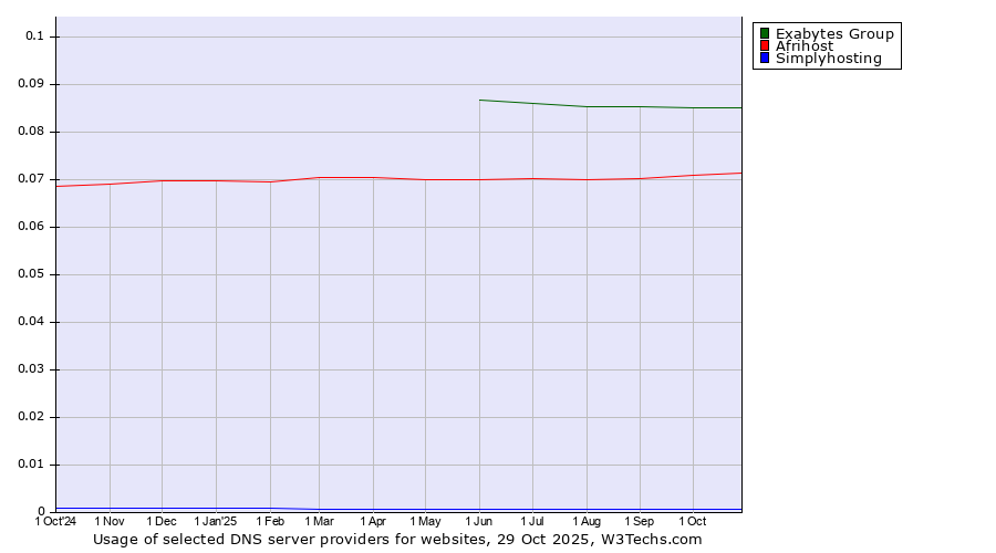 Historical trends in the usage of Exabytes Group vs. Afrihost vs. Simplyhosting